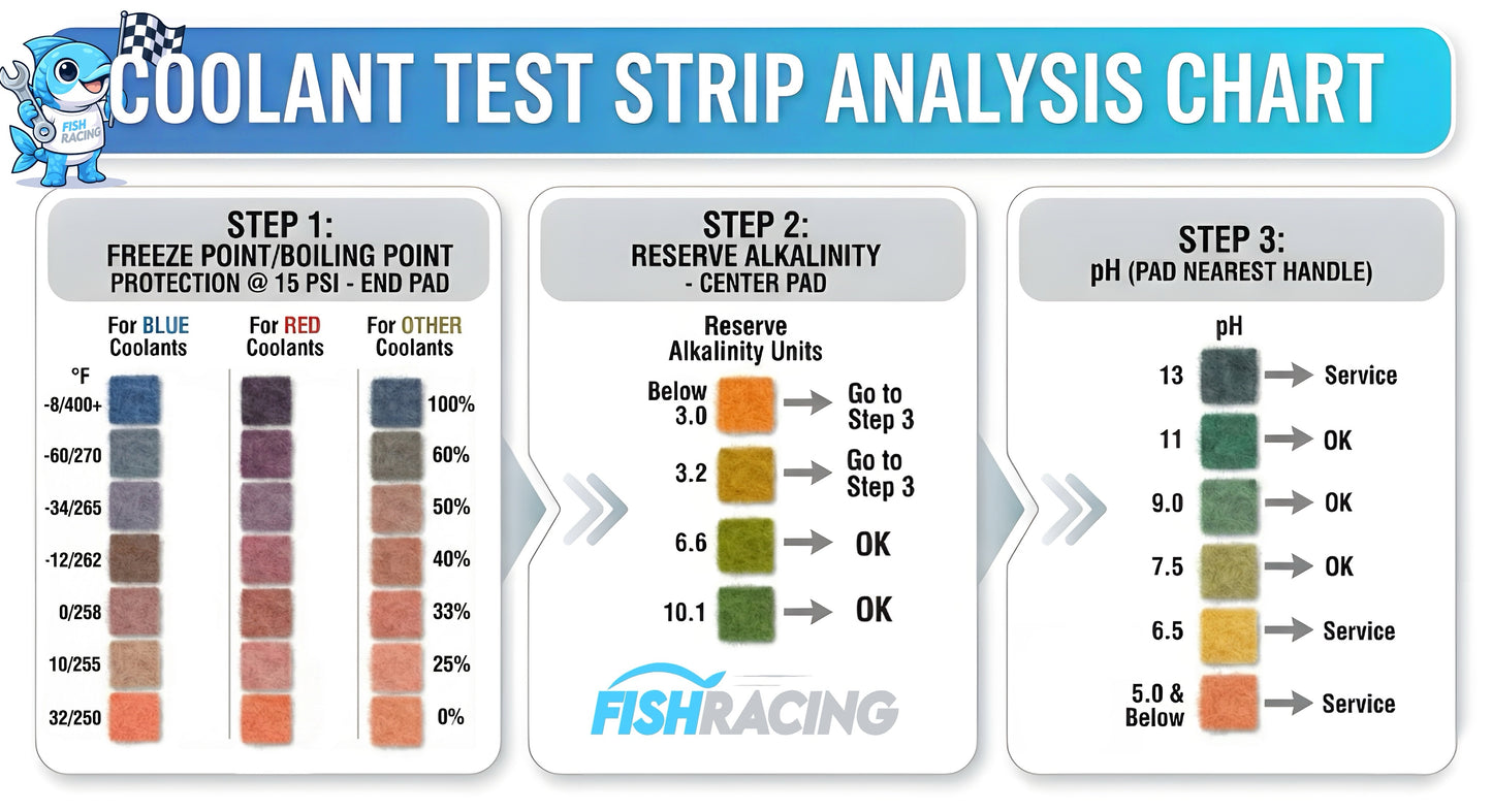 Fish Racing 2-in-1 Coolant/Brake Fluid Test Strip Combo Kit